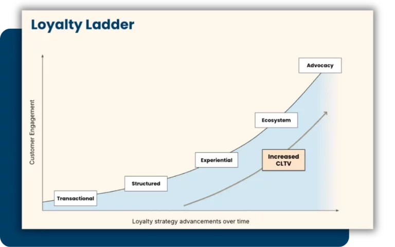 A chart titled "Loyalty Ladder" shows increasing customer engagement on the vertical axis and loyalty strategy advancements over time on the horizontal axis. The chart illustrates five progressive stages: Transactional, Structured, Experiential, Ecosystem, and Advocacy. As the stages advance, customer engagement and Customer Lifetime Value (CLTV) increase, shown by an upward curve labeled "Increased CLTV." The chart emphasizes how deeper loyalty strategies lead to greater customer advocacy and long-term value.