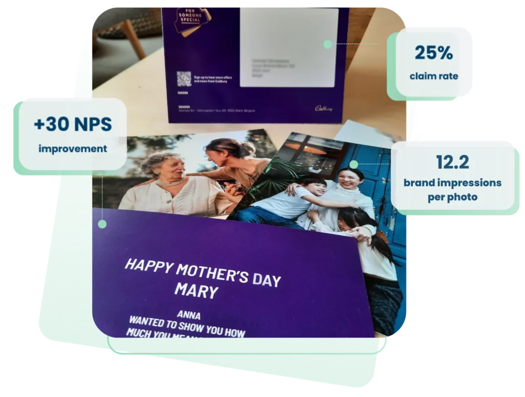 A set of printed photo cards and envelopes with personalized messages and family images, including one reading “Happy Mother’s Day Mary” in white text on a purple background. Branded Cadbury packaging is visible in the background. Overlaid text callouts highlight metrics: “+30 NPS improvement,” “25% claim rate,” and “12.2 brand impressions per photo.”