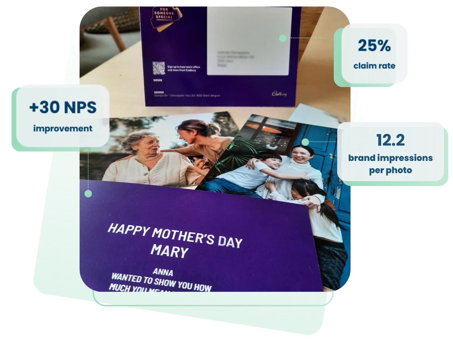 A set of printed photo cards and envelopes with personalized messages and family images, including one reading “Happy Mother’s Day Mary” in white text on a purple background. Branded Cadbury packaging is visible in the background. Overlaid text callouts highlight metrics: “+30 NPS improvement,” “25% claim rate,” and “12.2 brand impressions per photo.”